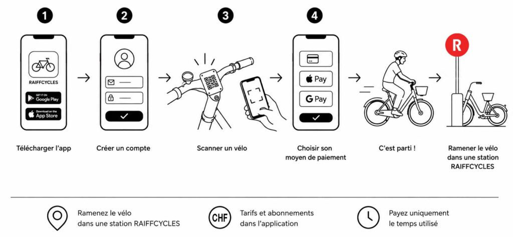 mode d'emploi vélo en libre service raiffcycles